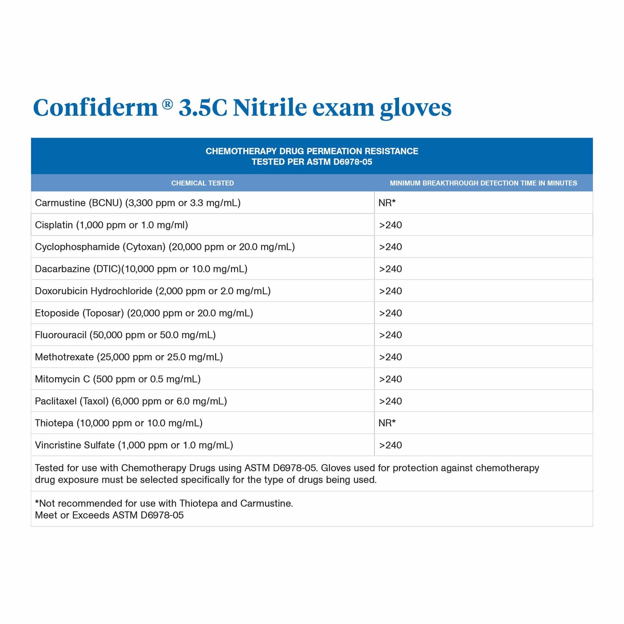 Exam Glove McKesson Confiderm® 3.5C NonSterile Nitrile Standard Cuff Length Textured Fingertips Blue Chemo Tested